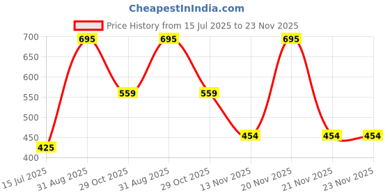 myntra.com Purple Turtle Regular Fit Cotton Tshirt purple turtle Price History Graph from 15 Jul 2025 to 23 Nov 2025