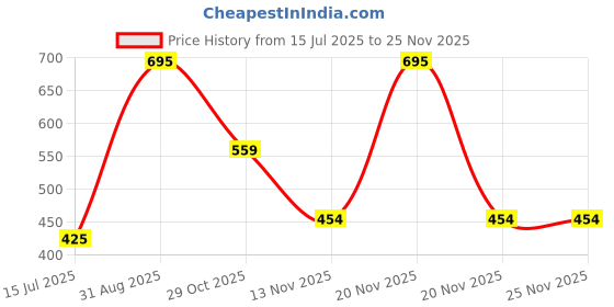 myntra.com Purple Turtle Regular Fit Cotton Tshirt purple turtle Price History Graph from 15 Jul 2025 to 24 Nov 2025