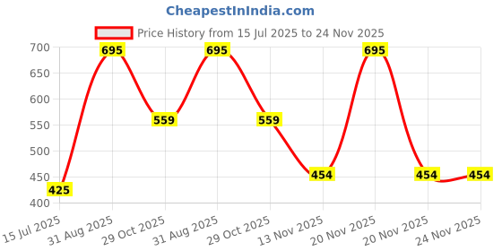 myntra.com Purple Turtle Regular Fit Cotton Tshirt purple turtle Price History Graph from 15 Jul 2025 to 23 Nov 2025