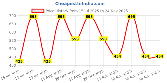 myntra.com Purple Turtle Regular Fit Cotton Tshirt purple turtle Price History Graph from 15 Jul 2025 to 24 Nov 2025