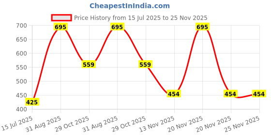 myntra.com Purple Turtle Regular Fit Cotton Tshirt purple turtle Price History Graph from 15 Jul 2025 to 24 Nov 2025