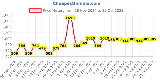 myntra.com purple united kids Purple United Girls Cotton Treggings purple united kids Price History Graph from 28 Nov 2024 to 24 Oct 2025