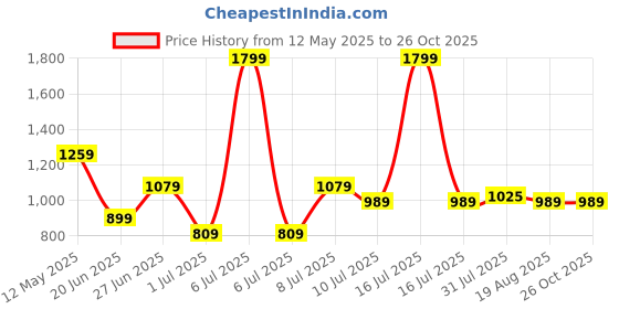myntra.com Purple United Kids Boys Colourblocked Polo Collar Applique T-shirt purple united kids Price History Graph from 12 May 2025 to 25 Oct 2025