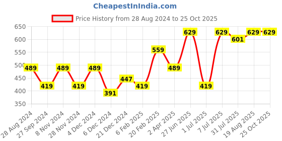 myntra.com Purple United Kids Boys Colourblocked T-shirt purple united kids Price History Graph from 28 Aug 2024 to 24 Oct 2025