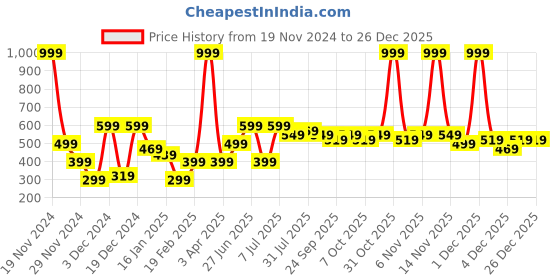 myntra.com Purple United Kids Boys Colourblocked V-Neck Pockets T-shirt purple united kids Price History Graph from 19 Nov 2024 to 25 Dec 2025