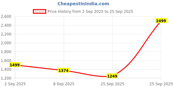 myntra.com Purple United Kids Boys Denim Shorts purple united kids Price History Graph from 2 Sep 2025 to 25 Sep 2025