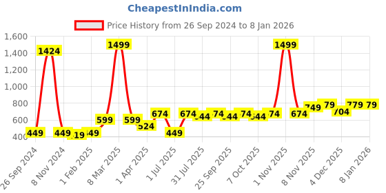 myntra.com Purple United Kids Boys Printed Shorts purple united kids Price History Graph from 26 Sep 2024 to 7 Jan 2026