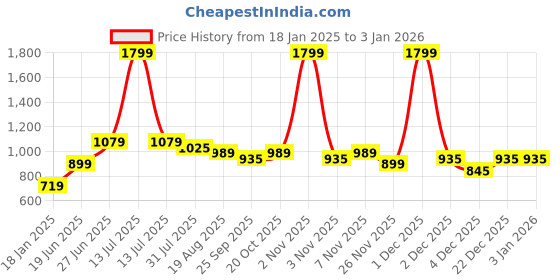 myntra.com Purple United Kids Boys Pullover purple united kids Price History Graph from 18 Jan 2025 to 31 Dec 2025