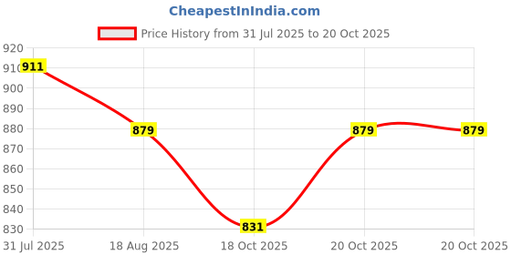 myntra.com Purple United Kids Boys Striped Cotton Pullover purple united kids Price History Graph from 31 Jul 2025 to 20 Oct 2025