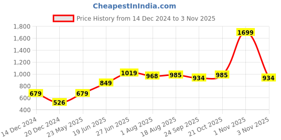 myntra.com Purple United Kids Boys Striped Pullover purple united kids Price History Graph from 14 Dec 2024 to 3 Nov 2025
