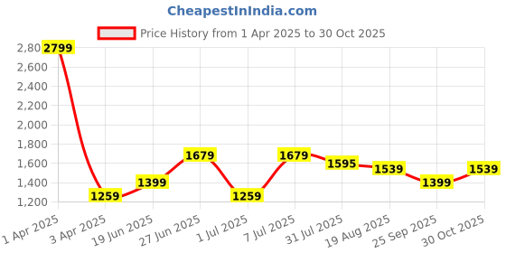 myntra.com Purple United Kids Boys Wide Leg Low Distress Light Fade Jeans purple united kids Price History Graph from 1 Apr 2025 to 30 Oct 2025