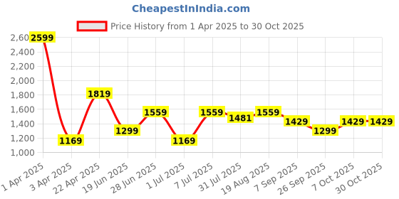 myntra.com Purple United Kids Boys Wide Leg Low Distress Light Fade Jeans purple united kids Price History Graph from 1 Apr 2025 to 30 Oct 2025