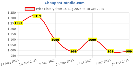 myntra.com Purple United Kids Checked Peter Pan Collar Flutter Sleeve Linen A-Line Dress purple united kids Price History Graph from 14 Aug 2025 to 16 Oct 2025