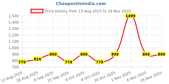 myntra.com Purple United Kids Flutter Sleeve Top purple united kids Price History Graph from 13 Aug 2025 to 18 Nov 2025