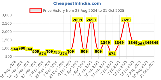 myntra.com Purple United Kids Girls Basic Jumpsuit with Ruffles purple united kids Price History Graph from 28 Aug 2024 to 30 Oct 2025