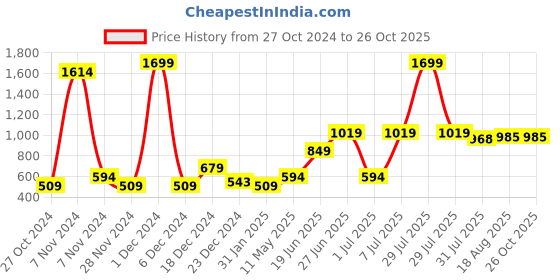 myntra.com Purple United Kids Girls Checked A-Line Skirt purple united kids Price History Graph from 27 Oct 2024 to 25 Oct 2025