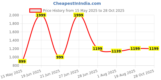 myntra.com Purple United Kids Girls Checked Hooded Sweatshirt purple united kids Price History Graph from 15 May 2025 to 27 Oct 2025
