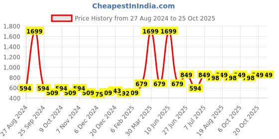 myntra.com Purple United Kids Girls Checked Mid Rise Cotton Shorts purple united kids Price History Graph from 27 Aug 2024 to 24 Oct 2025