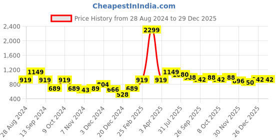 myntra.com Purple United Kids Girls Floral Self Design Acrylic Pullover Sweater purple united kids Price History Graph from 28 Aug 2024 to 29 Dec 2025