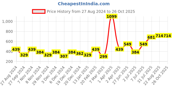 myntra.com Purple United Kids Girls Graphic Printed T-shirt purple united kids Price History Graph from 27 Aug 2024 to 26 Oct 2025
