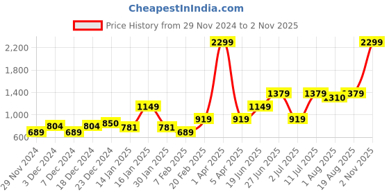 myntra.com Purple United Kids Girls Mid-Rise Bootcut Trousers purple united kids Price History Graph from 29 Nov 2024 to 2 Nov 2025