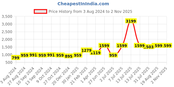 myntra.com Purple United Kids Girls Mid Rise Clean Look Heavy Fade Bootcut Cotton Denim Jeans purple united kids Price History Graph from 3 Aug 2024 to 1 Nov 2025