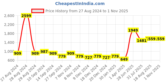 myntra.com Purple United Kids Girls Mid Rise Low Distressed Light Fade Cotton Jeans purple united kids Price History Graph from 27 Aug 2024 to 1 Nov 2025