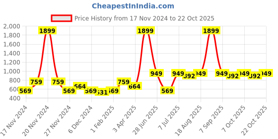 myntra.com Purple United Kids Girls Printed Basic Jumpsuit purple united kids Price History Graph from 17 Nov 2024 to 22 Oct 2025