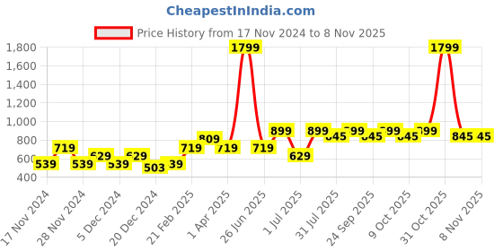 myntra.com Purple United Kids Girls Printed Basic Jumpsuit purple united kids Price History Graph from 17 Nov 2024 to 31 Oct 2025