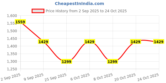 myntra.com Purple United Kids Girls Pure Cotton Tiered Maxi Skirt purple united kids Price History Graph from 2 Sep 2025 to 23 Oct 2025