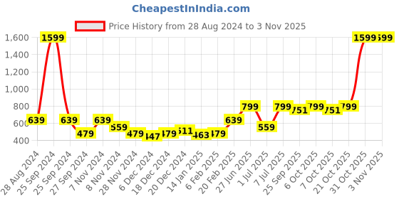myntra.com Purple United Kids Girls Self Designed Mid Rise Cotton Shorts purple united kids Price History Graph from 28 Aug 2024 to 2 Nov 2025