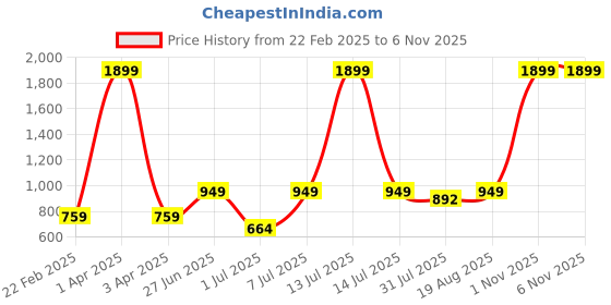 myntra.com Purple United Kids Print Mandarin Collar Flared Sleeve Cotton Top purple united kids Price History Graph from 22 Feb 2025 to 1 Nov 2025