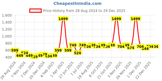 myntra.com Purple United Kids Self Design Mid-Rise Cotton Shorts purple united kids Price History Graph from 28 Aug 2024 to 29 Dec 2025