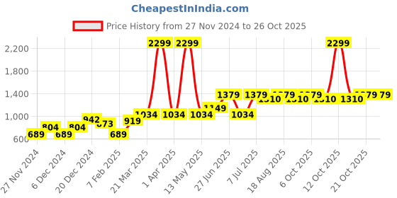 myntra.com purple united kids Purple United Pure Cotton A- Line Mini Skirt purple united kids Price History Graph from 27 Nov 2024 to 24 Oct 2025