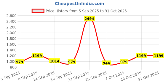 myntra.com kalini Purple Vichitra Silk Codding Work Unstitched Dress Material kalini Price History Graph from 5 Sep 2025 to 31 Oct 2025