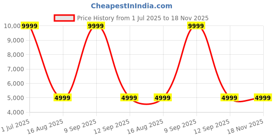 myntra.com PURPLE WINGS Women Other Sunglasses with UV Protected Lens PWSG028LOVE purple wings Price History Graph from 1 Jul 2025 to 18 Nov 2025