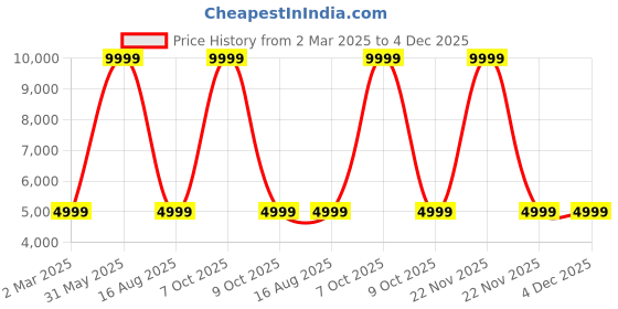 myntra.com PURPLE WINGS Women Oversized Sunglasses with UV Protected Lens purple wings Price History Graph from 2 Mar 2025 to 3 Dec 2025