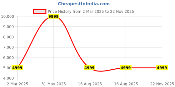 myntra.com PURPLE WINGS Women Rectangle Sunglasses with UV Protected Lens PWSG014WFS purple wings Price History Graph from 2 Mar 2025 to 22 Nov 2025