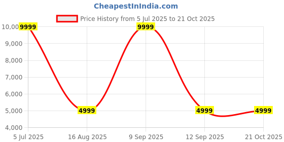 myntra.com PURPLE WINGS Women Round Sunglasses with UV Protected Lens PWSG043STUDBK purple wings Price History Graph from 5 Jul 2025 to 21 Oct 2025