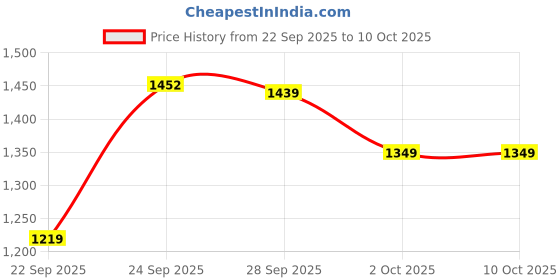myntra.com PURPLEHUNT Block Heel Pumps with Buckles purplehunt Price History Graph from 22 Sep 2025 to 9 Oct 2025
