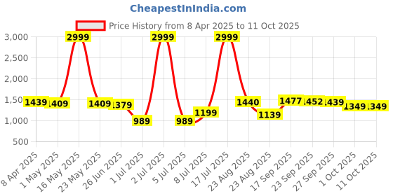 myntra.com PURPLEHUNT Block Heeled Pumps with Bows purplehunt Price History Graph from 8 Apr 2025 to 9 Oct 2025
