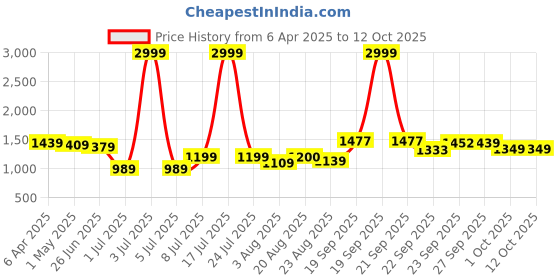 myntra.com PURPLEHUNT Block Heeled Sandals with Bows purplehunt Price History Graph from 6 Apr 2025 to 12 Oct 2025