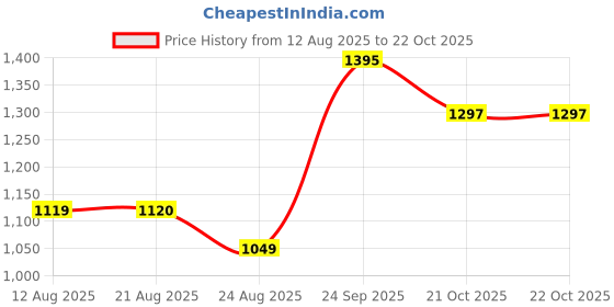 myntra.com PURPLEHUNT Colourblocked Leather Oversized Shopper Shoulder Bag with Tasselled purplehunt Price History Graph from 12 Aug 2025 to 22 Oct 2025