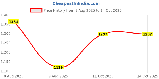 myntra.com PURPLEHUNT Colourblocked Leather Oversized Structured Tote Bag purplehunt Price History Graph from 8 Aug 2025 to 13 Oct 2025