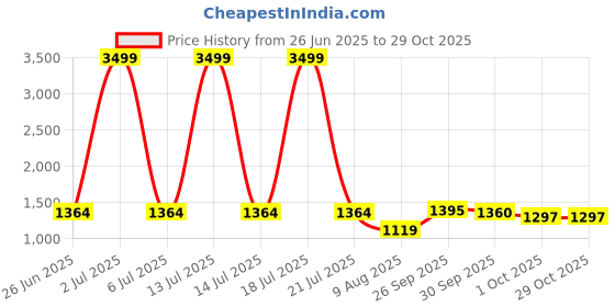 myntra.com PURPLEHUNT Colourblocked Leather Oversized Structured Tote Bag purplehunt Price History Graph from 26 Jun 2025 to 28 Oct 2025