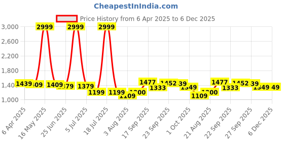 myntra.com PURPLEHUNT Colourblocked PU Slim Heeled Pumps with Bows purplehunt Price History Graph from 6 Apr 2025 to 6 Dec 2025