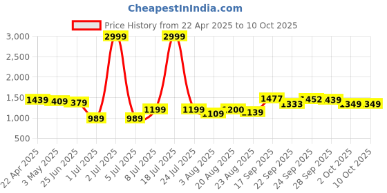 myntra.com PURPLEHUNT Embellished Block Heeled Sandals with Bows purplehunt Price History Graph from 22 Apr 2025 to 8 Oct 2025