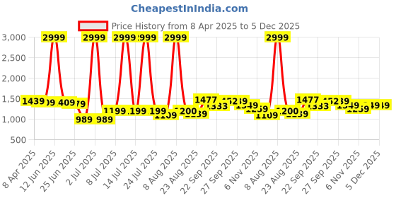 myntra.com PURPLEHUNT Embellished Block Heeled Sandals with Bows purplehunt Price History Graph from 8 Apr 2025 to 5 Dec 2025