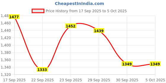 myntra.com PURPLEHUNT Embellished Block Sandals purplehunt Price History Graph from 17 Sep 2025 to 4 Oct 2025