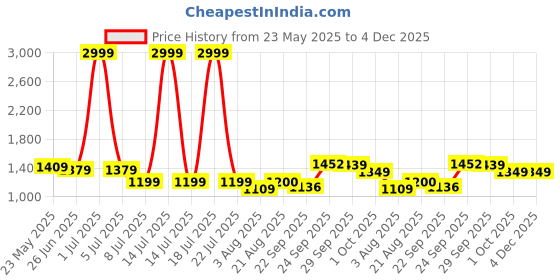 myntra.com PURPLEHUNT Embellished Kitten Heel Mules purplehunt Price History Graph from 23 May 2025 to 4 Dec 2025
